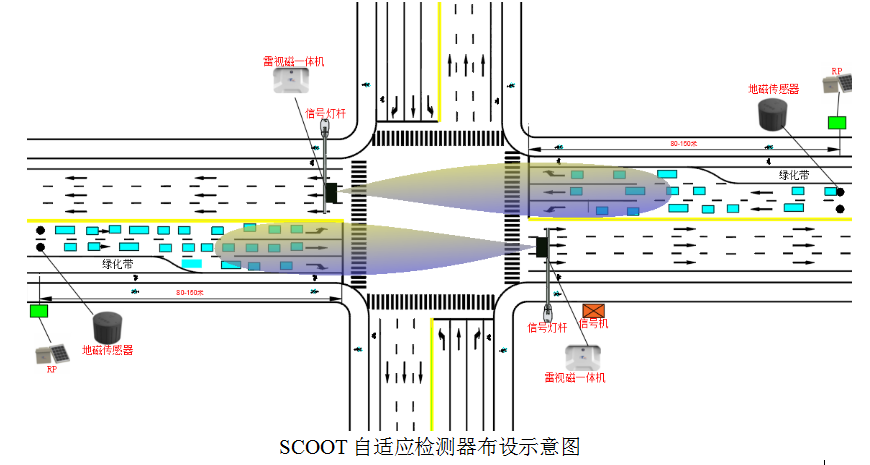 SCOOT 常規(guī)自適應(yīng)控制